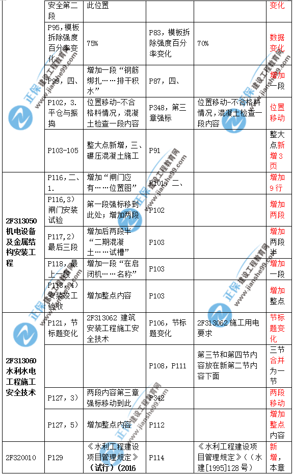 2019二建水利教材變化大嗎？