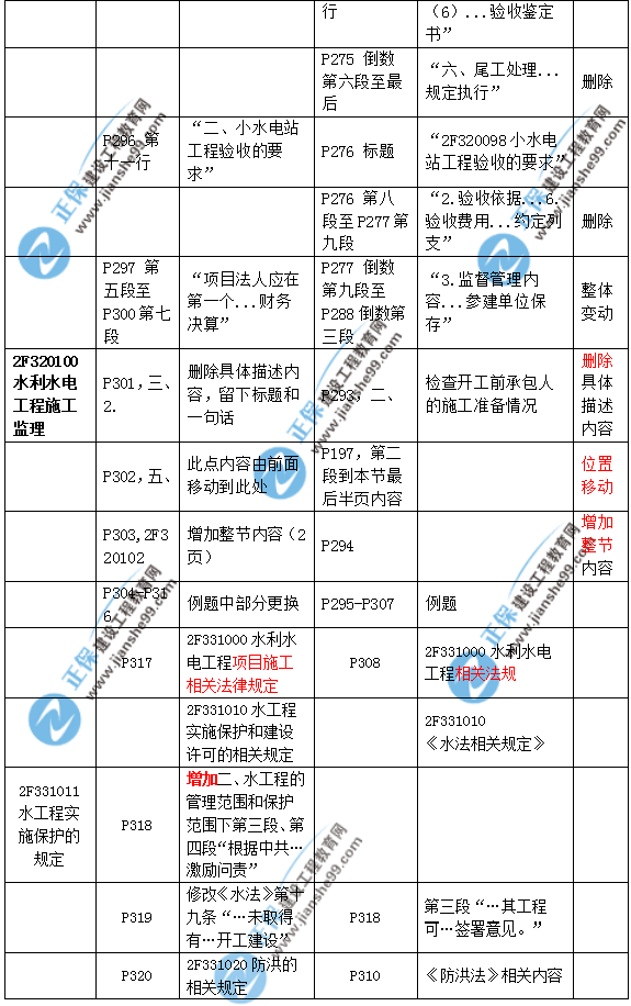 2019二建水利教材變化大嗎？