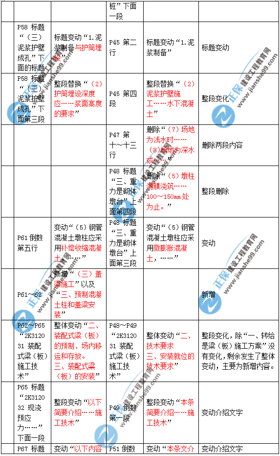 2019年二建市政教材變化大不大？