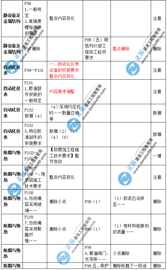 2019年二級建造師公路實(shí)務(wù)教材變化之處有哪些？