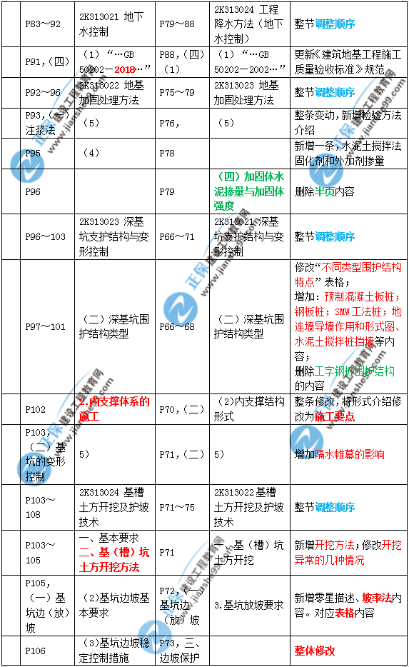 2019年二建市政教材變化大不大？
