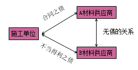 一級建造師法規(guī)考試知識點(diǎn):債權(quán)制度
