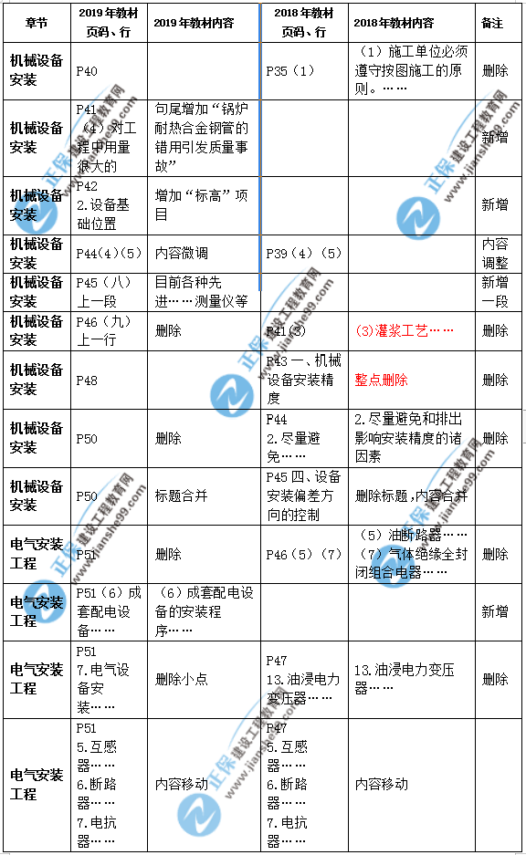 2019年二級建造師公路實(shí)務(wù)教材變化之處有哪些？