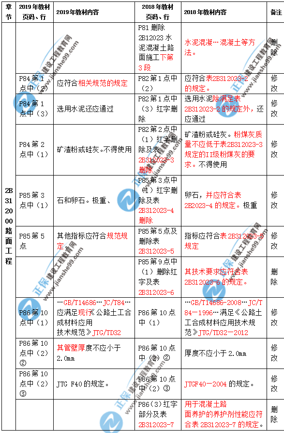 2019年二級(jí)建造師公路實(shí)務(wù)教材都有哪些變化？