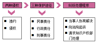 一級建造師法規(guī)考試知識點(diǎn):知識產(chǎn)權(quán)制度