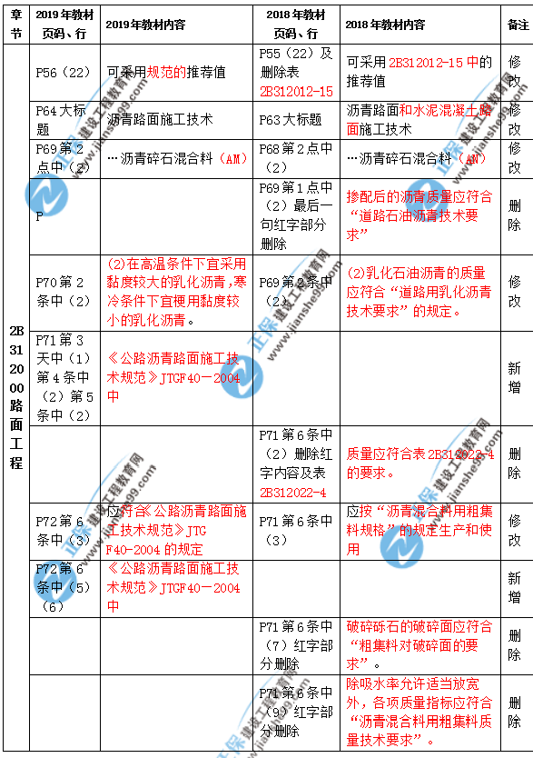 2019年二級(jí)建造師公路實(shí)務(wù)教材都有哪些變化？