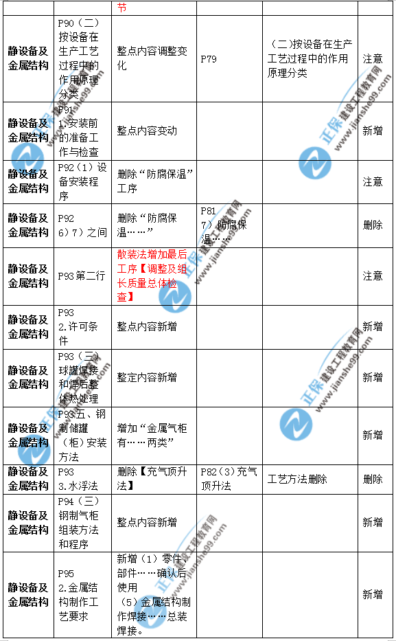 2019年二級建造師公路實(shí)務(wù)教材變化之處有哪些？