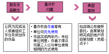 一級建造師法規(guī)考試知識點(diǎn):知識產(chǎn)權(quán)制度
