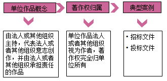 一級建造師法規(guī)考試知識點(diǎn):知識產(chǎn)權(quán)制度
