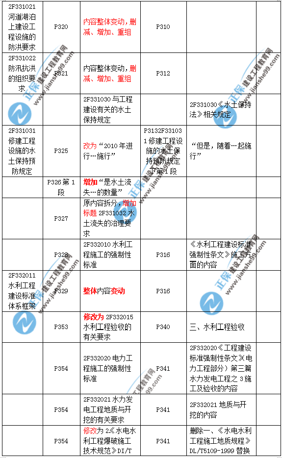 2019二建水利教材變化大嗎？