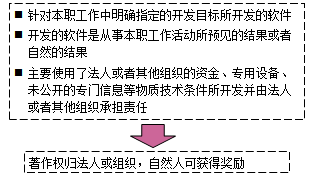 一級建造師法規(guī)考試知識點(diǎn):知識產(chǎn)權(quán)制度