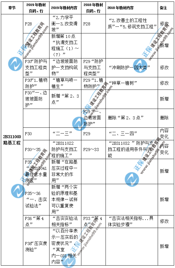 2019年二級(jí)建造師公路實(shí)務(wù)教材都有哪些變化？