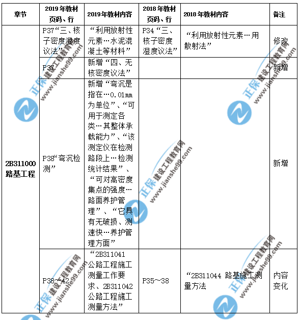 2019年二級(jí)建造師公路實(shí)務(wù)教材都有哪些變化？