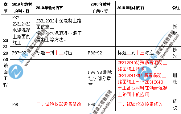 2019年二級(jí)建造師公路實(shí)務(wù)教材都有哪些變化？