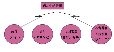 一級建造師法規(guī)考試知識點(diǎn):債權(quán)制度