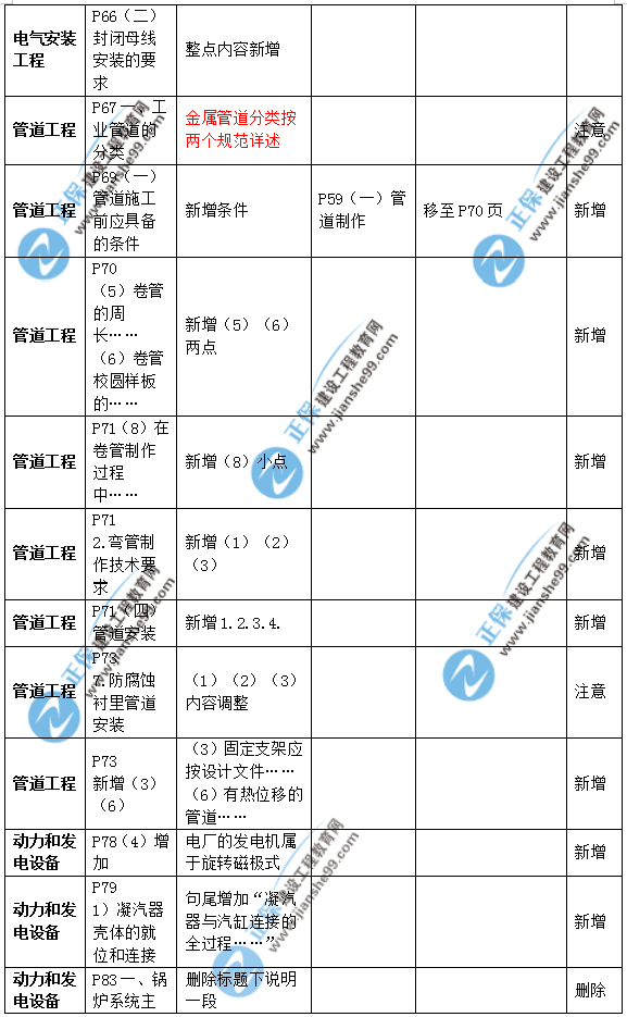 2019年二級建造師公路實(shí)務(wù)教材變化之處有哪些？