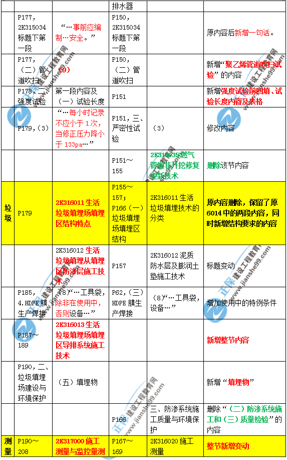 2019年二建市政教材變化大不大？