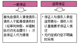 一級(jí)建造師法規(guī)考試知識(shí)點(diǎn):擔(dān)保制度