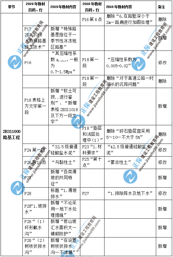 2019年二級(jí)建造師公路實(shí)務(wù)教材都有哪些變化？