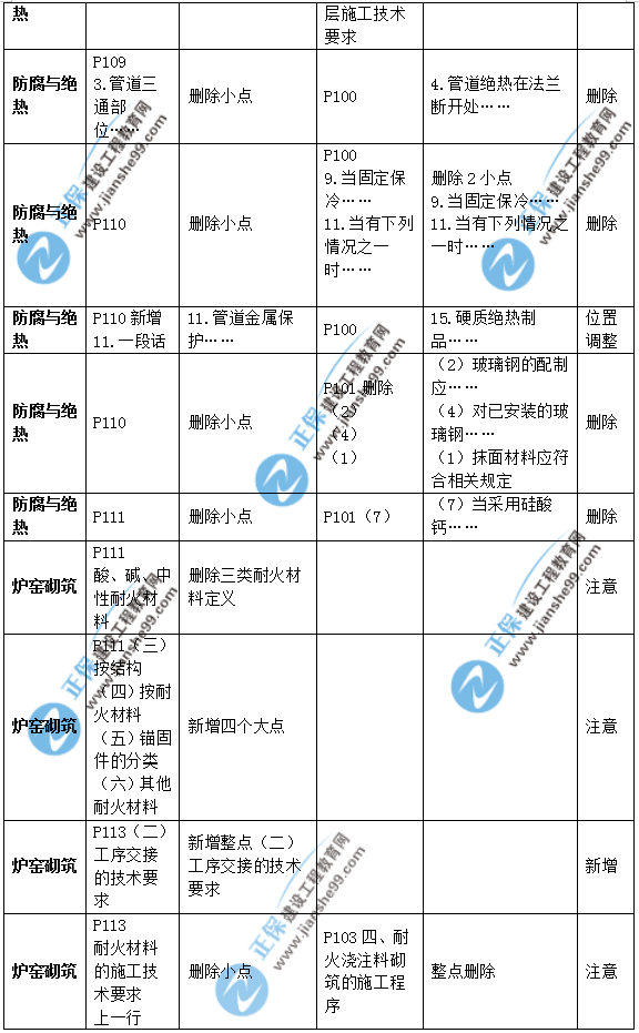 2019年二級建造師公路實(shí)務(wù)教材變化之處有哪些？