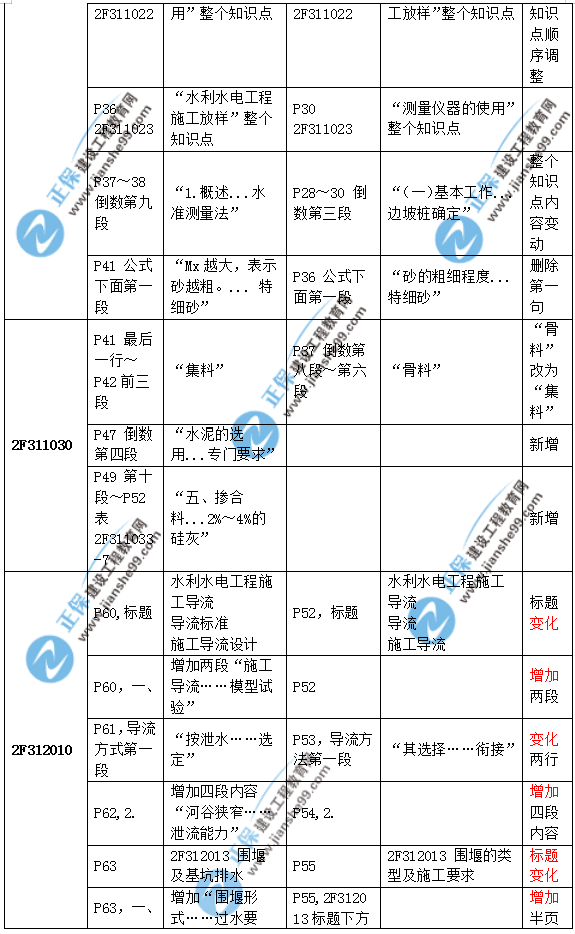 2019二建水利教材變化大嗎？