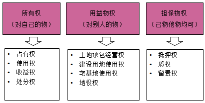 一級建造師法規(guī)考試知識點:物權(quán)制度