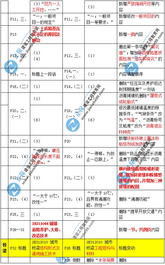 2019年二建市政教材變化大不大？