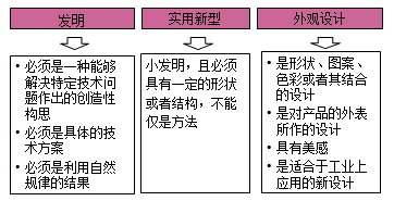 一級建造師法規(guī)考試知識點(diǎn):知識產(chǎn)權(quán)制度