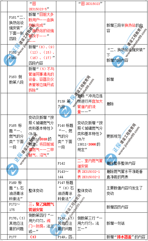 2019年二建市政教材變化大不大？