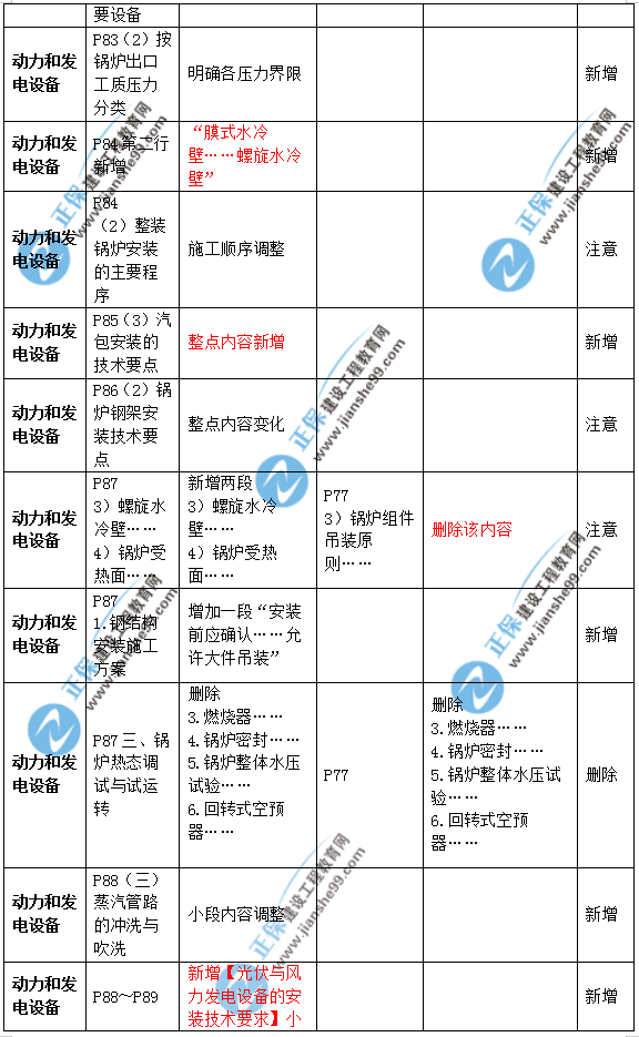 2019年二級建造師公路實(shí)務(wù)教材變化之處有哪些？