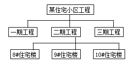 一級建造師考試知識點:建設(shè)工程項目的組織