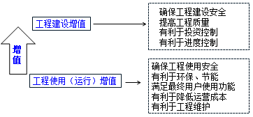 一級建造師考試知識點:建設(shè)工程管理的內(nèi)涵和任務(wù)