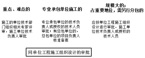 一級(jí)建造師考試知識(shí)點(diǎn):施工組織設(shè)計(jì)的內(nèi)容和編制方法