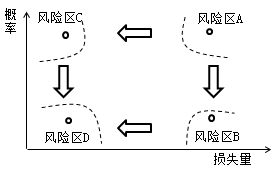 一級建造師考試知識點:建設工程項目的風險和風險管理的工作流程