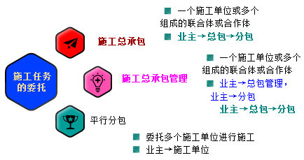 一級(jí)建造師考試知識(shí)點(diǎn):建設(shè)工程項(xiàng)目采購的模式