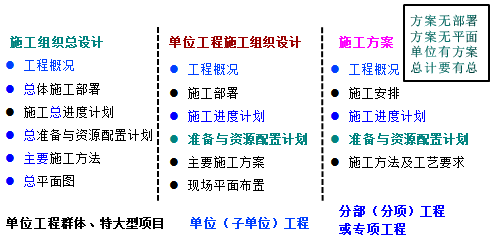 一級(jí)建造師考試知識(shí)點(diǎn):施工組織設(shè)計(jì)的內(nèi)容和編制方法