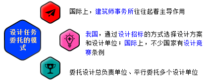 一級(jí)建造師考試知識(shí)點(diǎn):建設(shè)工程項(xiàng)目采購的模式