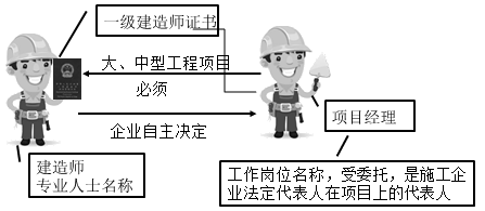 一級建造師考試知識點：施工企業(yè)項目經理的工作性質、任務和責任