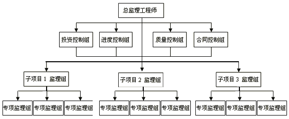 一級建造師考試知識點:建設(shè)工程項目的組織