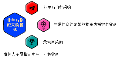 一級(jí)建造師考試知識(shí)點(diǎn):建設(shè)工程項(xiàng)目采購的模式