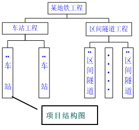 一級建造師考試知識點:建設(shè)工程項目的組織
