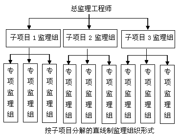 一級建造師考試知識點:建設(shè)工程項目的組織