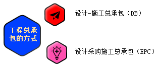 一級(jí)建造師考試知識(shí)點(diǎn):建設(shè)工程項(xiàng)目采購的模式