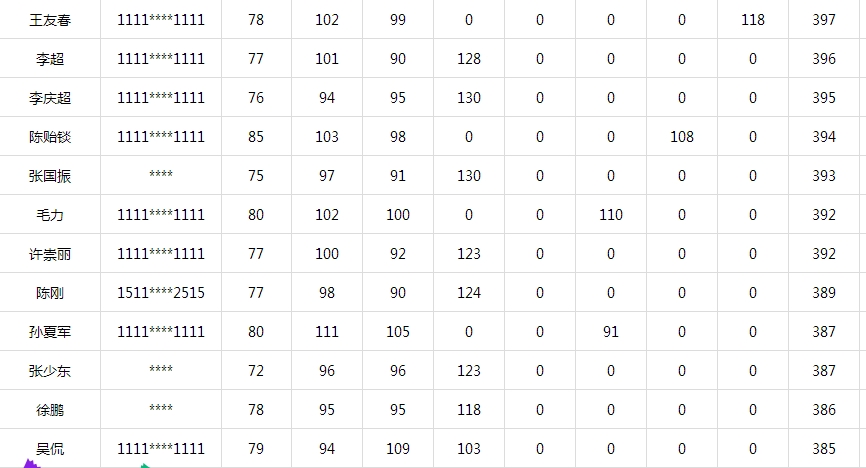 百名學(xué)員一次直達(dá)一級(jí)建造師考試