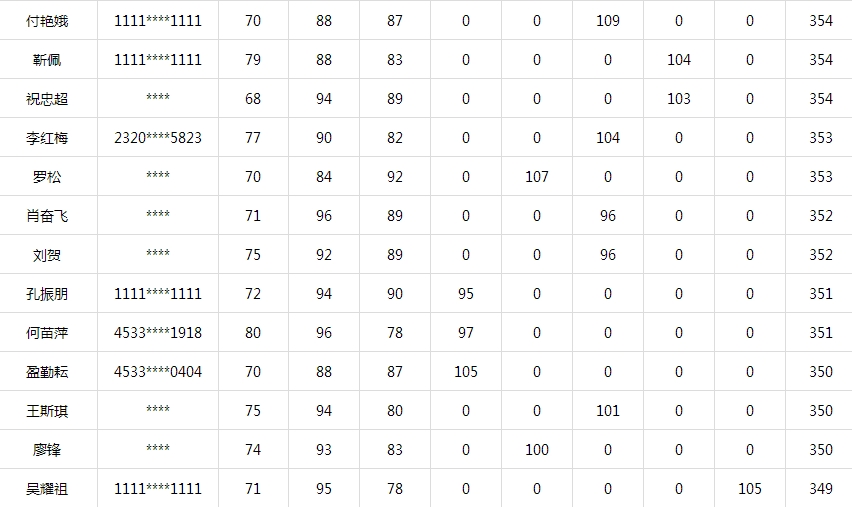 百名學(xué)員一次直達(dá)一級(jí)建造師考試