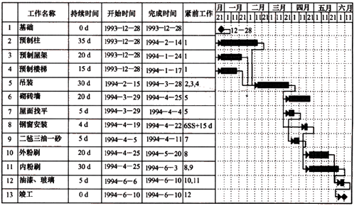 一級建造師考試建設工程項目進度計劃的編制和調整方法