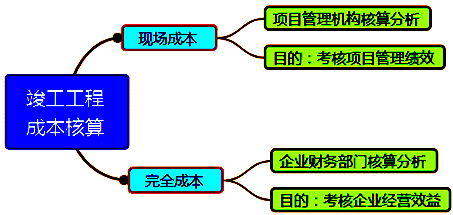 一級建造師考試成本管理的任務、程序和措施