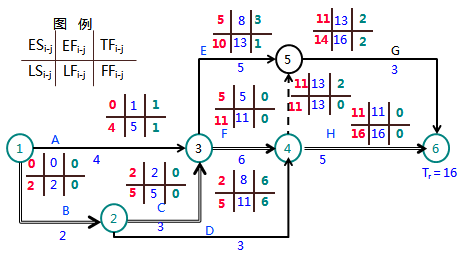 一級建造師考試工程網(wǎng)絡(luò)計劃的編制方法
