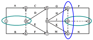一級建造師考試工程網(wǎng)絡(luò)計劃的編制方法