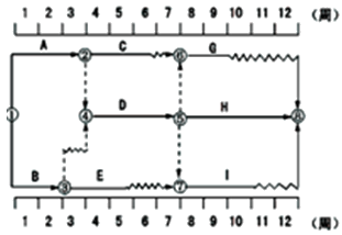 一級建造師考試工程網(wǎng)絡(luò)計劃的編制方法